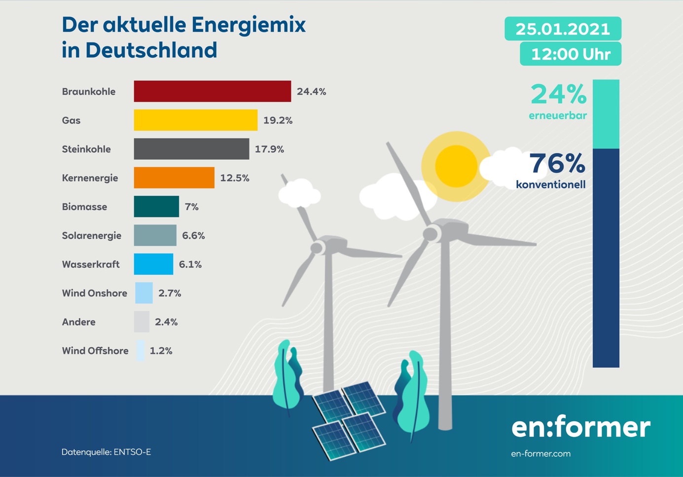 Der aktuelle Energiemix in Deutschland und die "Spitzenglättung